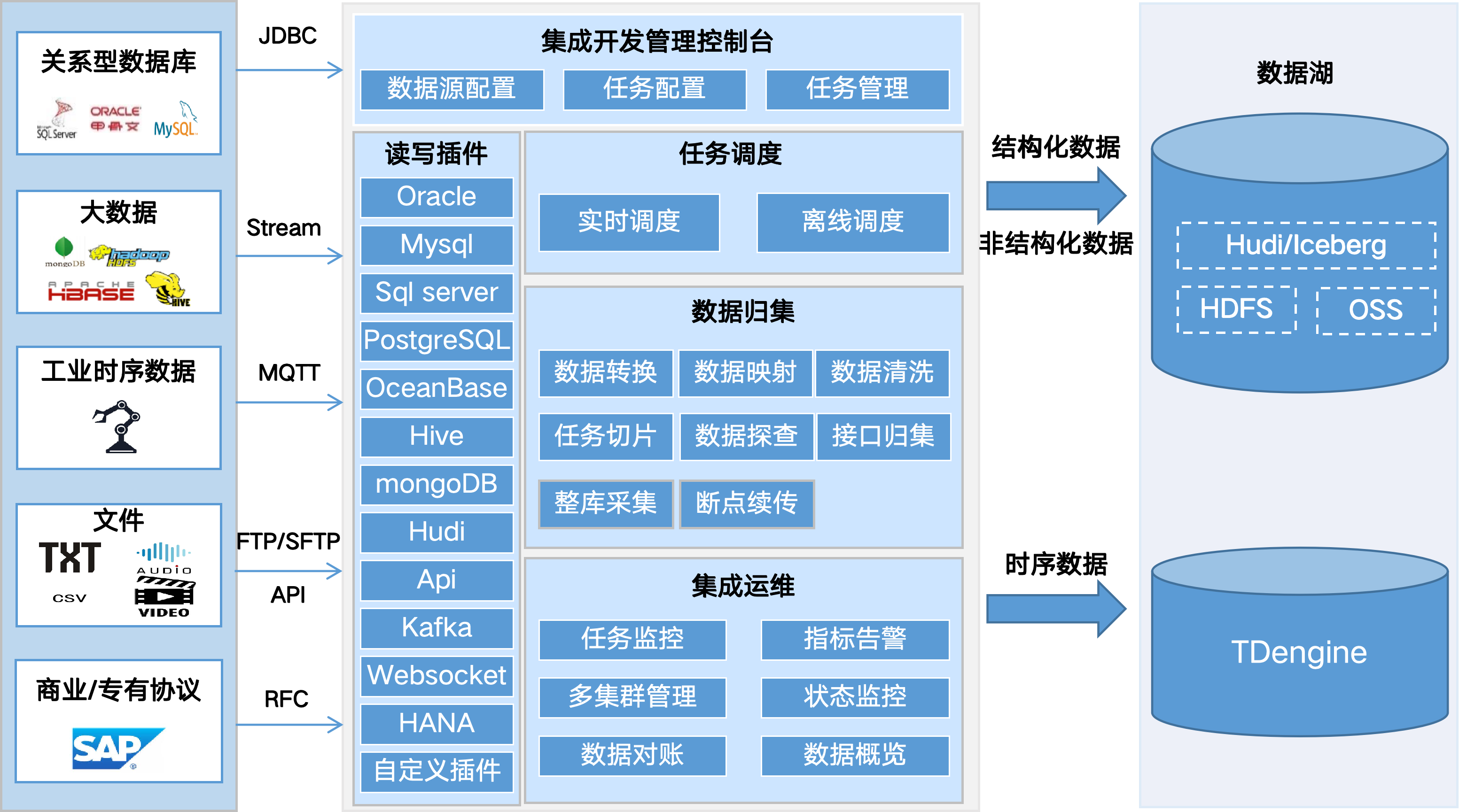 ETL调度平台示意图