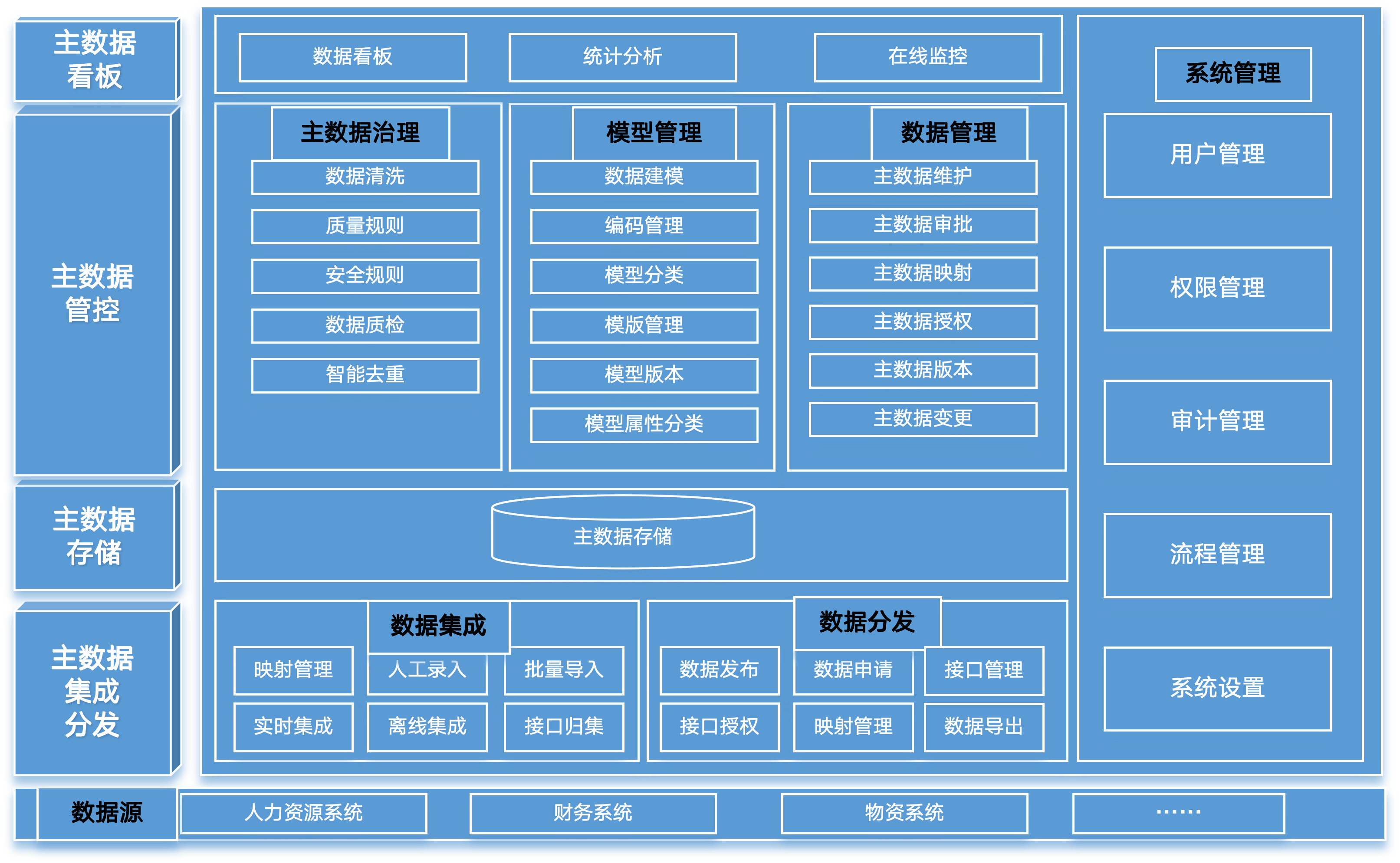 主数据管理示意图