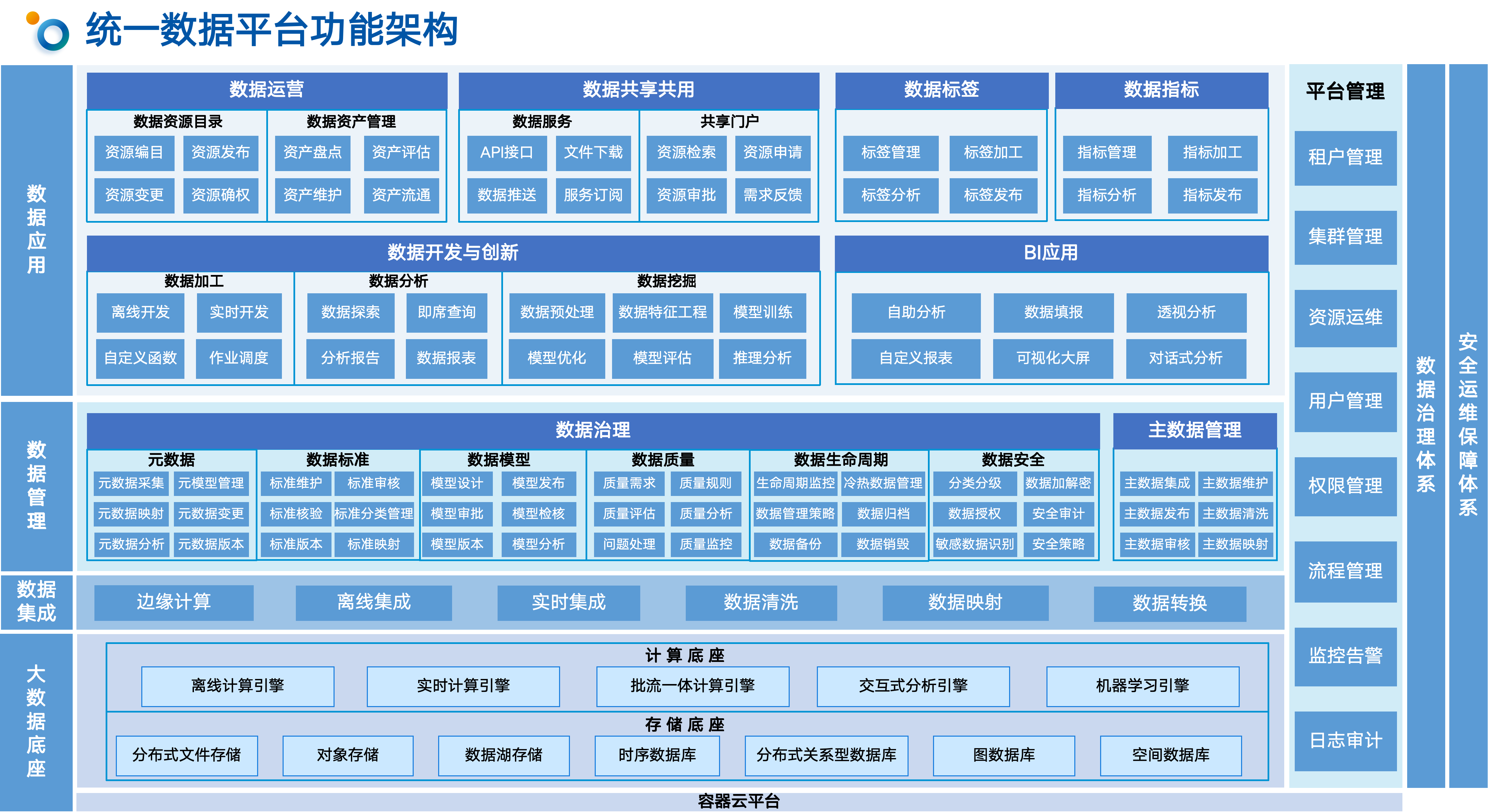 统一数据平台功能架构